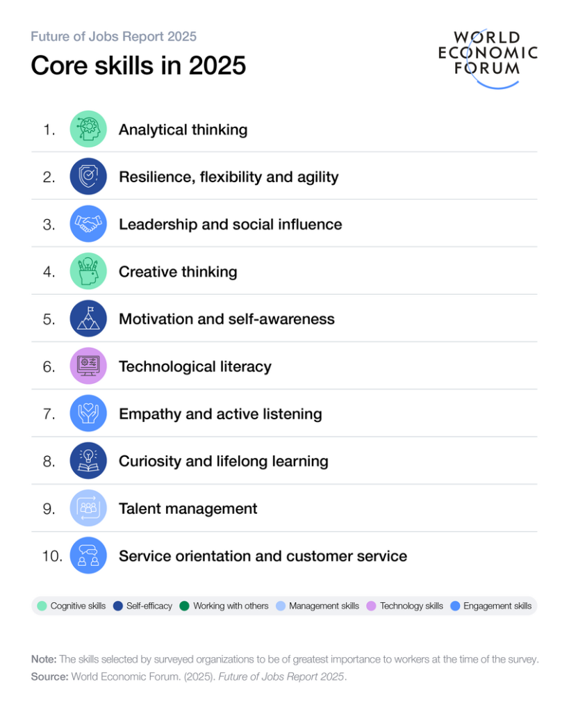 Future of Jobs – Core Skills in 2025